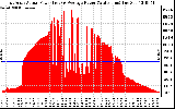 Solar PV/Inverter Performance East Array Actual & Average Power Output