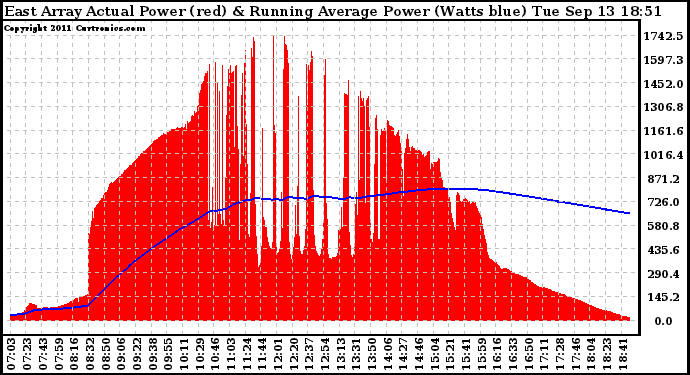 Solar PV/Inverter Performance East Array Actual & Running Average Power Output