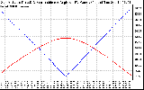 Solar PV/Inverter Performance Sun Altitude Angle & Sun Incidence Angle on PV Panels