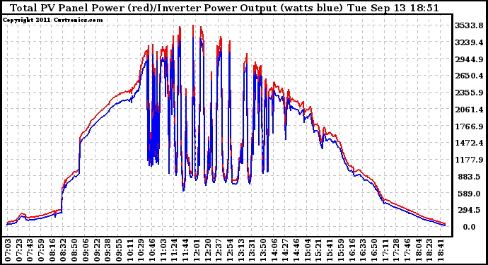 Solar PV/Inverter Performance PV Panel Power Output & Inverter Power Output