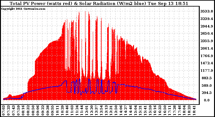 Solar PV/Inverter Performance Total PV Panel Power Output & Solar Radiation