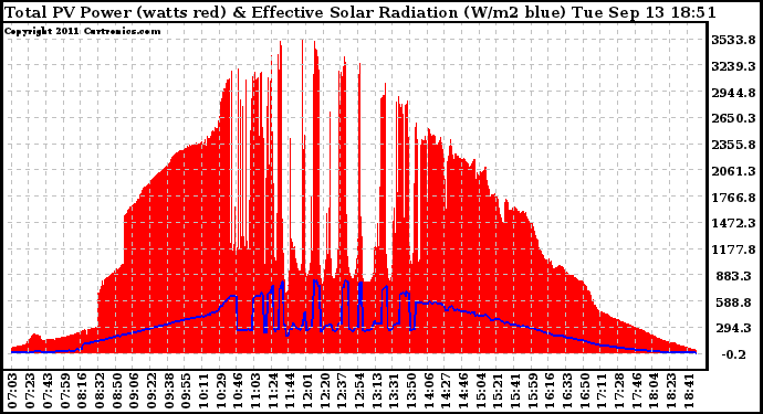 Solar PV/Inverter Performance Total PV Panel Power Output & Effective Solar Radiation