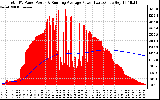 Solar PV/Inverter Performance Total PV Panel & Running Average Power Output