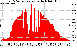 Solar PV/Inverter Performance Total PV Panel Power Output