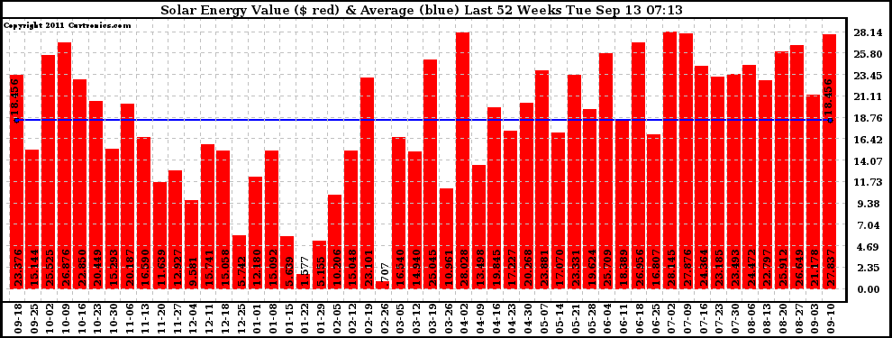 Solar PV/Inverter Performance Weekly Solar Energy Production Value Last 52 Weeks