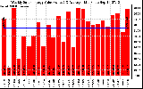 Solar PV/Inverter Performance Weekly Solar Energy Production Value