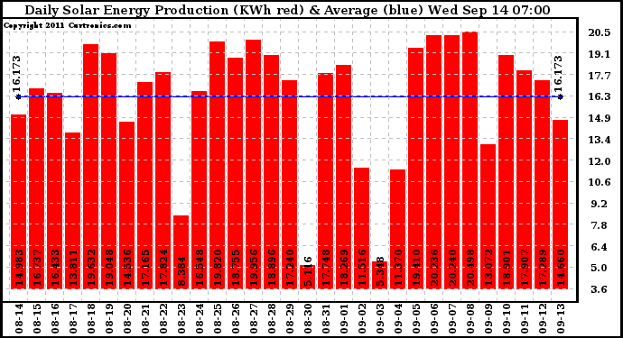 Solar PV/Inverter Performance Daily Solar Energy Production