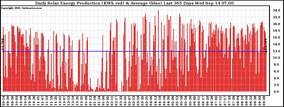 Solar PV/Inverter Performance Daily Solar Energy Production Last 365 Days