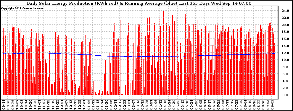 Solar PV/Inverter Performance Daily Solar Energy Production Running Average Last 365 Days