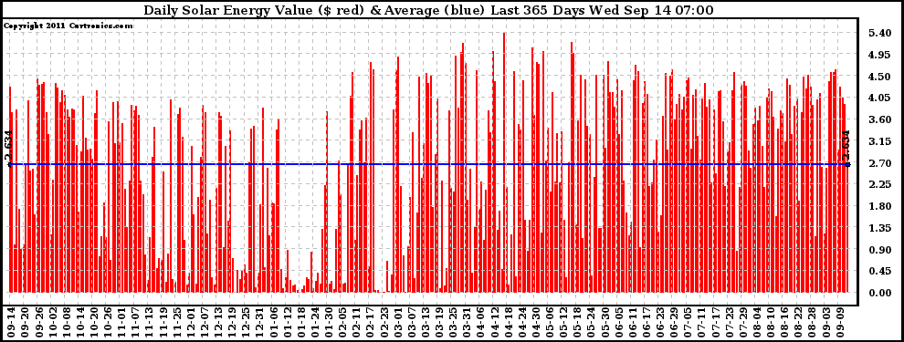 Solar PV/Inverter Performance Daily Solar Energy Production Value Last 365 Days