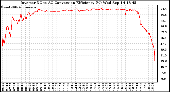 Solar PV/Inverter Performance Inverter DC to AC Conversion Efficiency