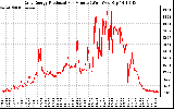 Solar PV/Inverter Performance Daily Energy Production Per Minute