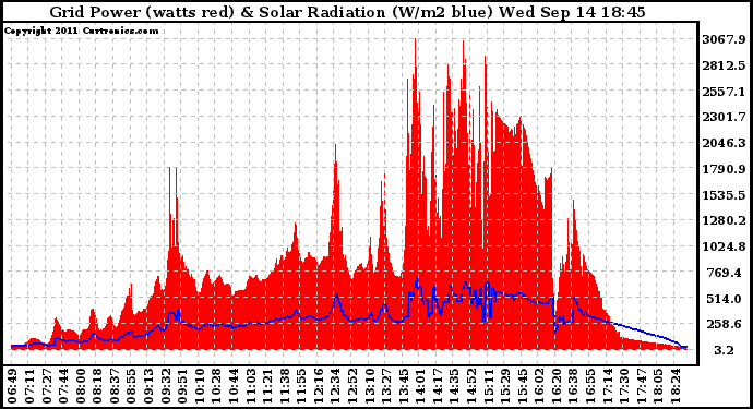 Solar PV/Inverter Performance Grid Power & Solar Radiation