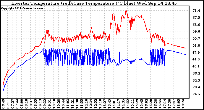 Solar PV/Inverter Performance Inverter Operating Temperature