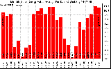 Solar PV/Inverter Performance Monthly Solar Energy Value Average Per Day ($)