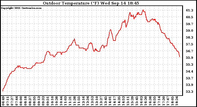 Solar PV/Inverter Performance Outdoor Temperature