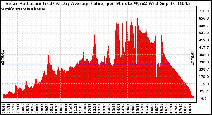 Solar PV/Inverter Performance Solar Radiation & Day Average per Minute