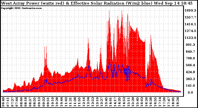 Solar PV/Inverter Performance West Array Power Output & Effective Solar Radiation