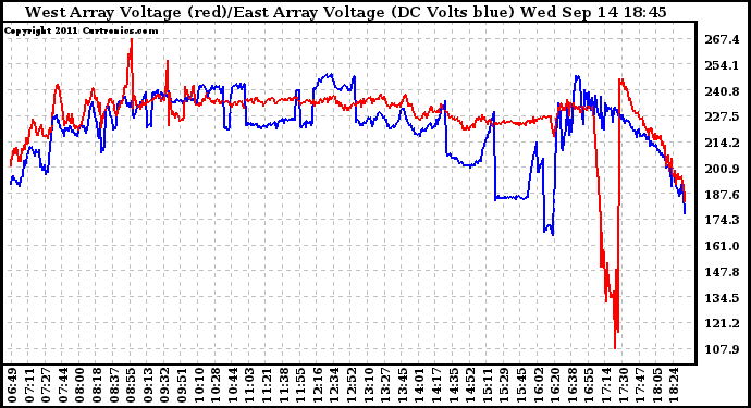 Solar PV/Inverter Performance Photovoltaic Panel Voltage Output