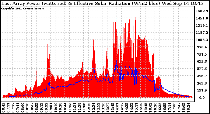 Solar PV/Inverter Performance East Array Power Output & Effective Solar Radiation