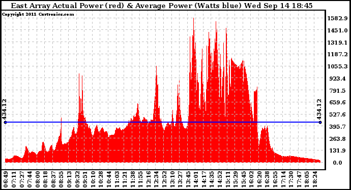 Solar PV/Inverter Performance East Array Actual & Average Power Output