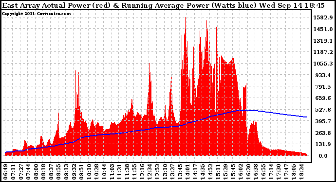 Solar PV/Inverter Performance East Array Actual & Running Average Power Output