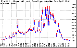 Solar PV/Inverter Performance PV Panel Power Output & Inverter Power Output