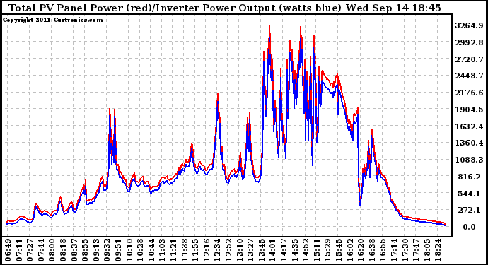 Solar PV/Inverter Performance PV Panel Power Output & Inverter Power Output