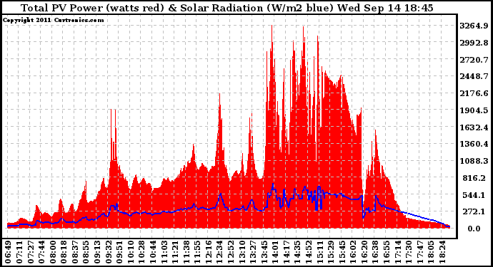 Solar PV/Inverter Performance Total PV Panel Power Output & Solar Radiation