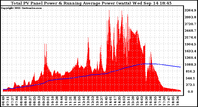 Solar PV/Inverter Performance Total PV Panel & Running Average Power Output