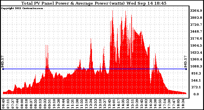 Solar PV/Inverter Performance Total PV Panel Power Output