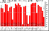 Solar PV/Inverter Performance Daily Solar Energy Production