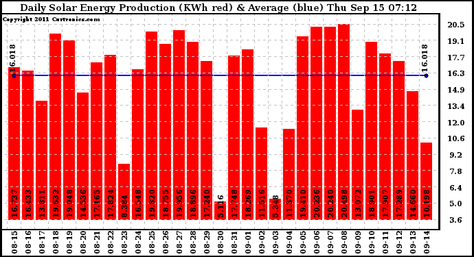 Solar PV/Inverter Performance Daily Solar Energy Production