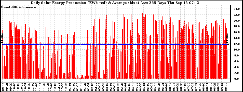 Solar PV/Inverter Performance Daily Solar Energy Production Last 365 Days