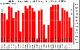 Solar PV/Inverter Performance Daily Solar Energy Production Value