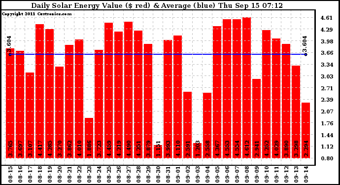 Solar PV/Inverter Performance Daily Solar Energy Production Value