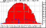 Solar PV/Inverter Performance Grid Power & Solar Radiation