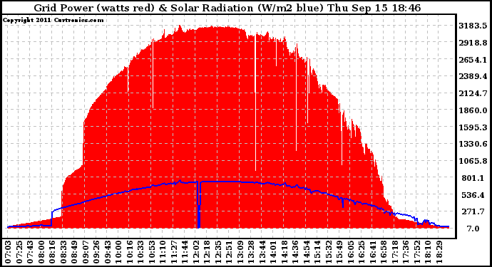 Solar PV/Inverter Performance Grid Power & Solar Radiation