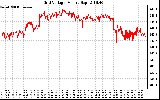 Solar PV/Inverter Performance Grid Voltage