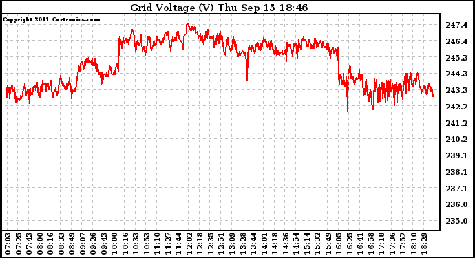 Solar PV/Inverter Performance Grid Voltage