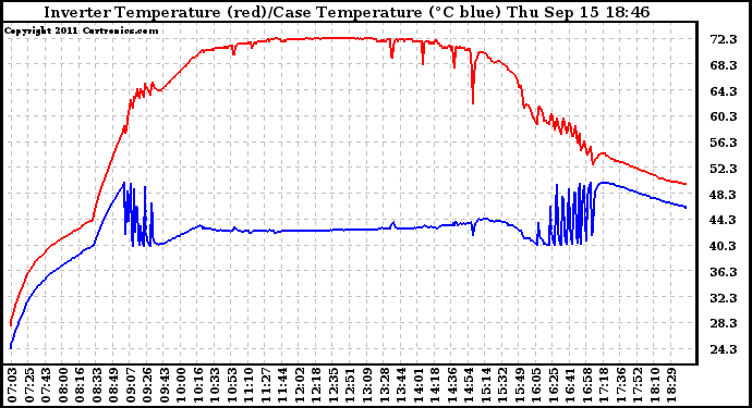 Solar PV/Inverter Performance Inverter Operating Temperature