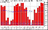 Milwaukee Solar Powered Home Monthly Production Value Running Average