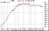 Solar PV/Inverter Performance Outdoor Temperature