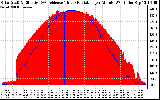 Solar PV/Inverter Performance Solar Radiation & Effective Solar Radiation per Minute