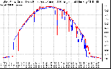 Solar PV/Inverter Performance Photovoltaic Panel Current Output