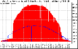 Solar PV/Inverter Performance West Array Power Output & Solar Radiation