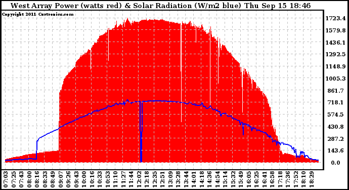 Solar PV/Inverter Performance West Array Power Output & Solar Radiation