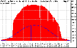 Solar PV/Inverter Performance West Array Power Output & Effective Solar Radiation