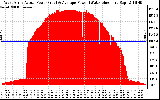 Solar PV/Inverter Performance West Array Actual & Average Power Output