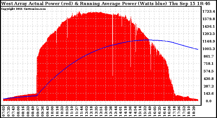 Solar PV/Inverter Performance West Array Actual & Running Average Power Output